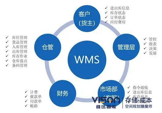 使用wms倉儲物流管理系統的好處！