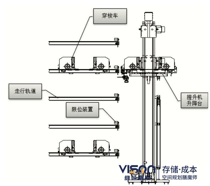 穿梭車提升機擺臂裝置工作原理介紹