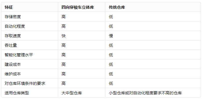 四向穿梭車立體庫